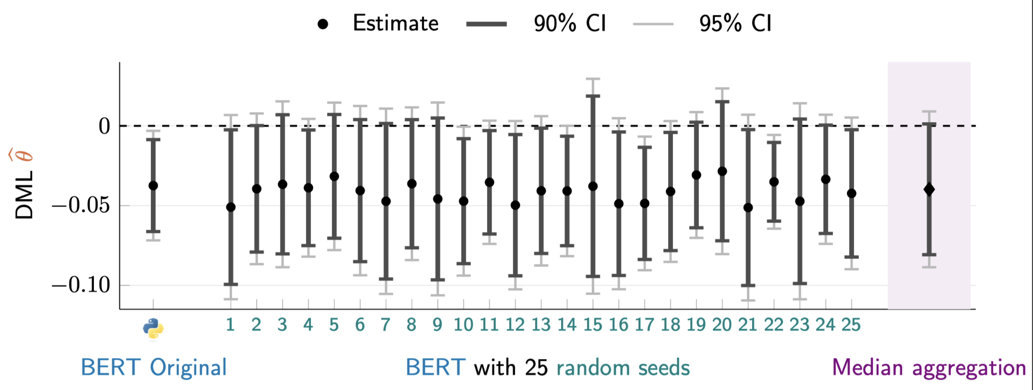 Labor supply elasticity estimates with 90% and 95% confidence intervals for the original BERT representation, 25 random seeds, and median aggregation.